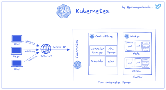 UserToKubernetes.png