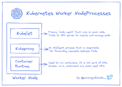 KubernetesWorkerNodeProcesses.png