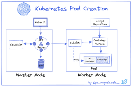 KubernetesPodCreation.png